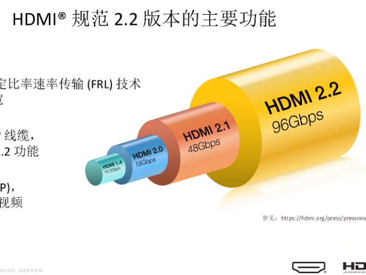 ߴ96GbpsHDMI FORUMHDMI淶2.2汾